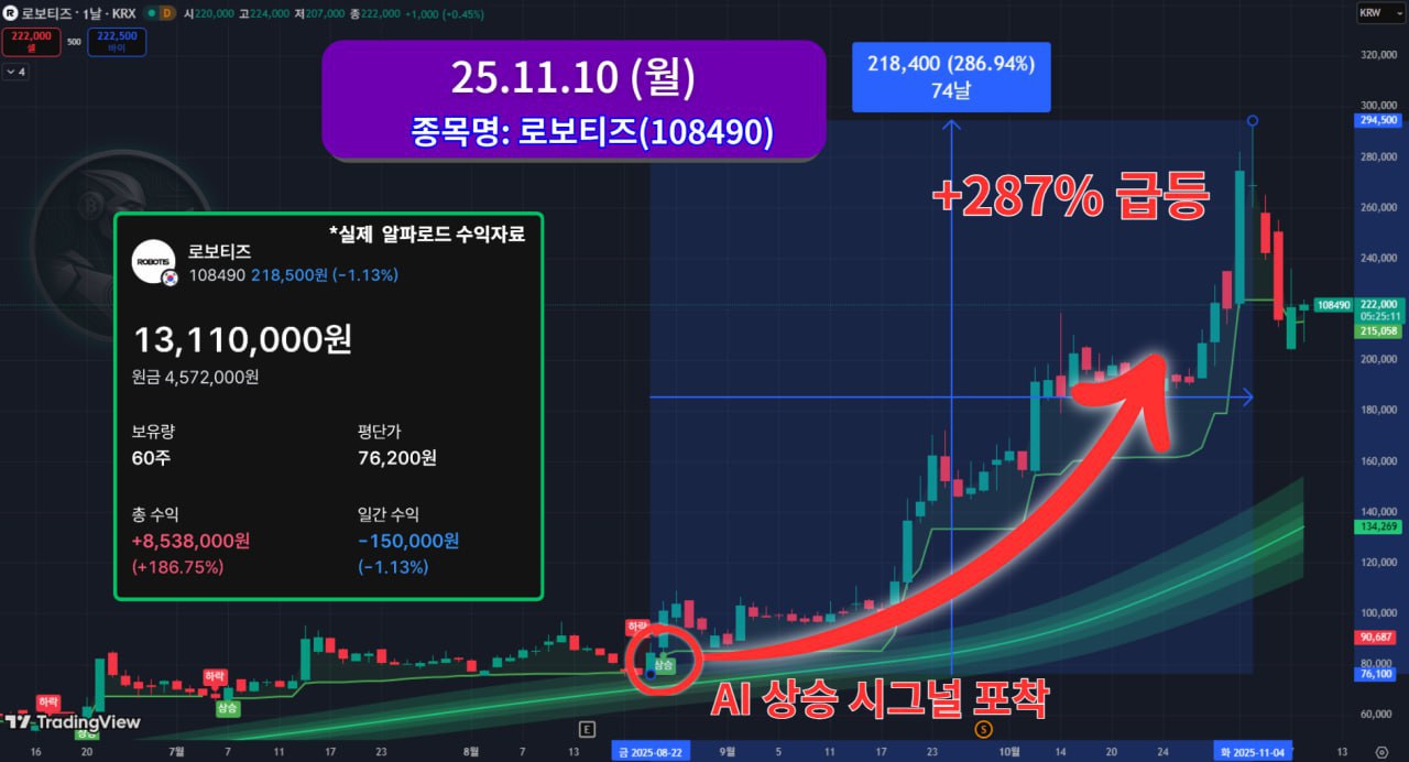 로보티즈 +287% 급등 실적