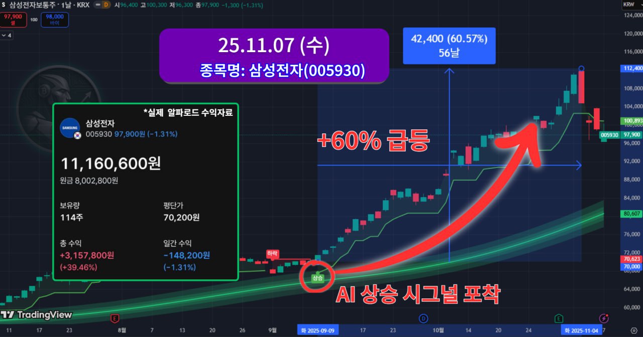삼성전자 +60% 급등 실적